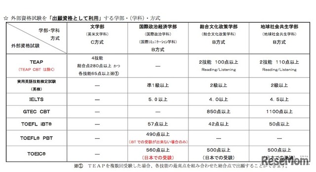 2017年度一般入学試験「外部資格試験の取扱いについて」