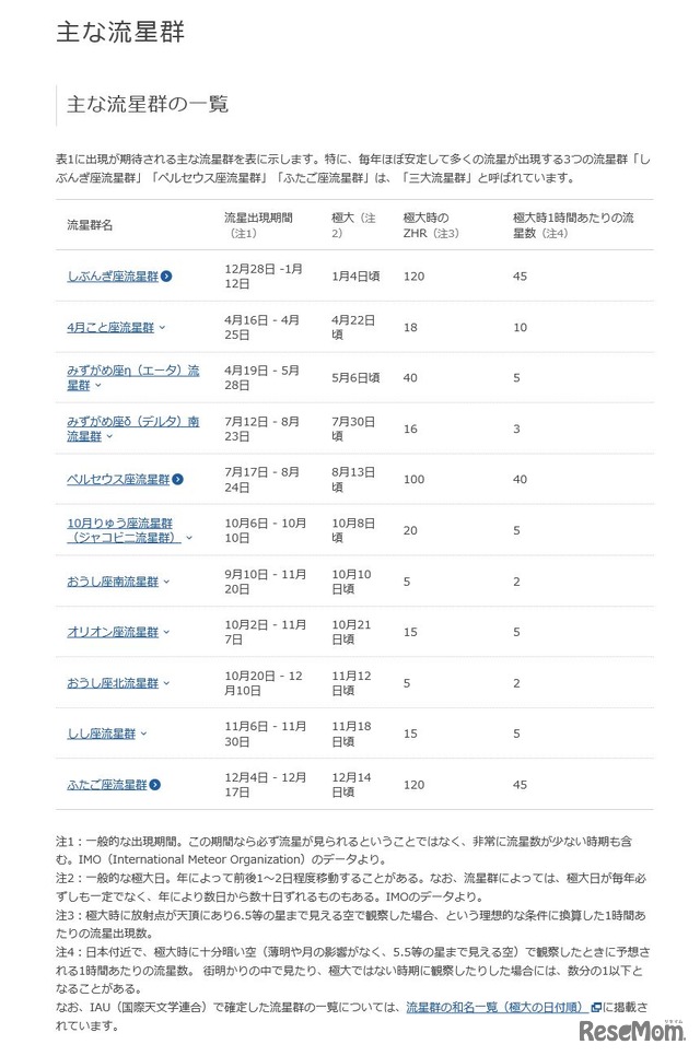 国立天文台　おもな流星群の一覧　出典：自然科学研究機構国立天文台Webサイト