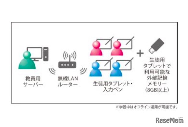 システム構成