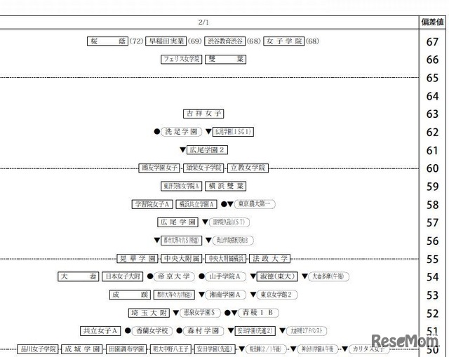 偏差値一覧（2月1日・女子）