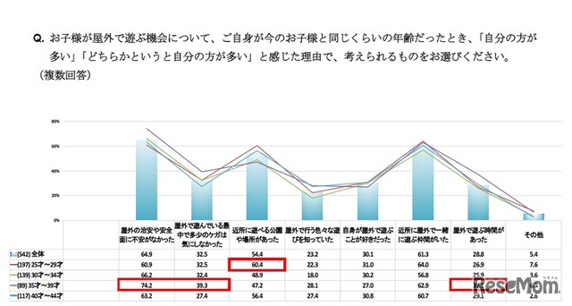 子どもが屋外で遊ぶ機会について、自身が今の子どもと同じくらいの年齢だったとき、「自分の方が多い」「どちらかというと自分の方が多い」と感じた理由で、考えられるもの