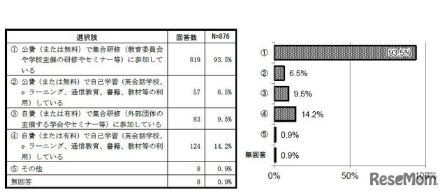 参加している教員研修　提供：英語教育研究センター