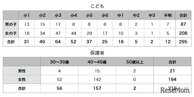 回答者の内訳