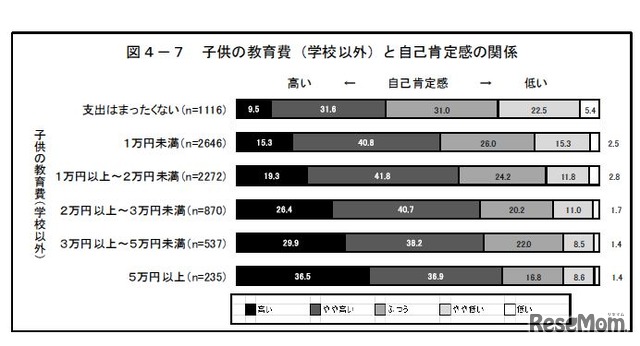 子どもの教育費（学校以外）と意識等の関係