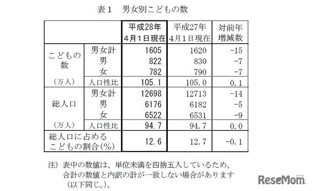 男女別子どもの数