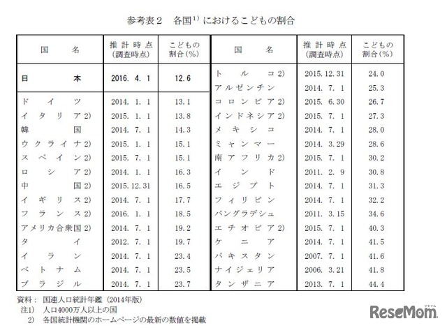 各国における子どもの割合