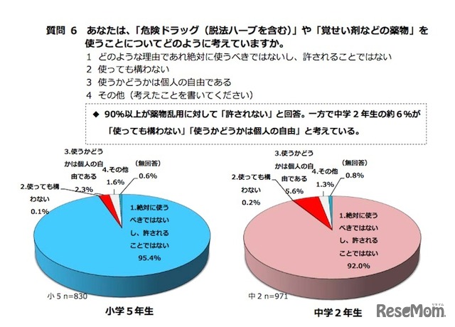 危険ドラッグや覚せい剤を使用することについて、どう考えているか