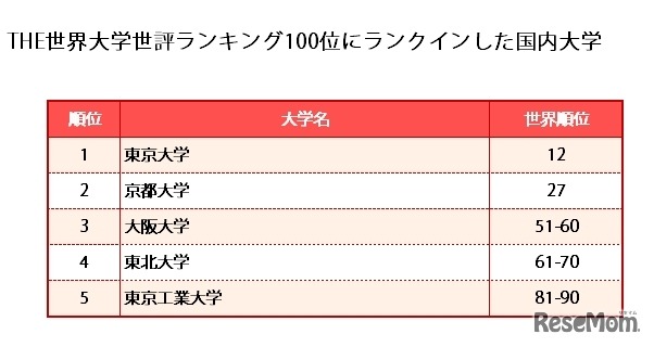 THE世界大学世評ランキング100位にランクインした国内大学(参考:Times Higher Education)