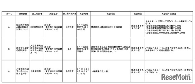 平成28年度法務省インターンシップ実習期間・内容一覧