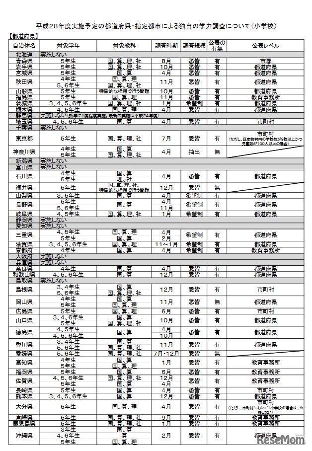 平成28年度実施予定の都道府県による独自の学力調査（小学校）