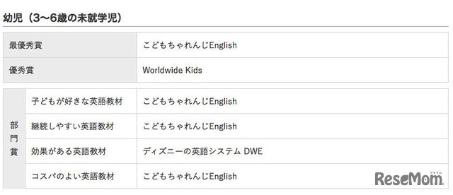 イード・アワード2016「子ども英語教材」幼児の結果