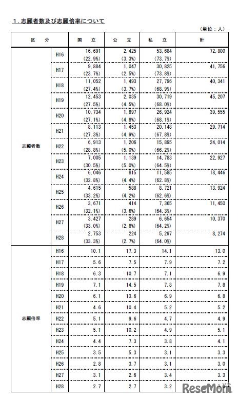 志願者数と志願倍率の推移