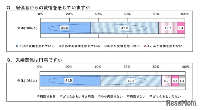 配偶者からの愛情を感じていますか