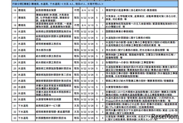 都庁インターンシップ2016実習部署一覧【概要版】（2）