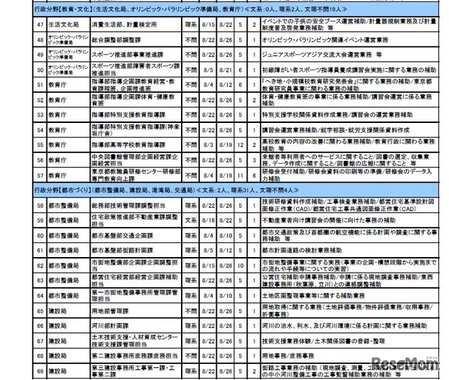 都庁インターンシップ2016実習部署一覧【概要版】（4）