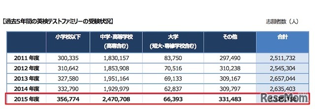 英検テストファミリー 過去5年間の志願者数推移