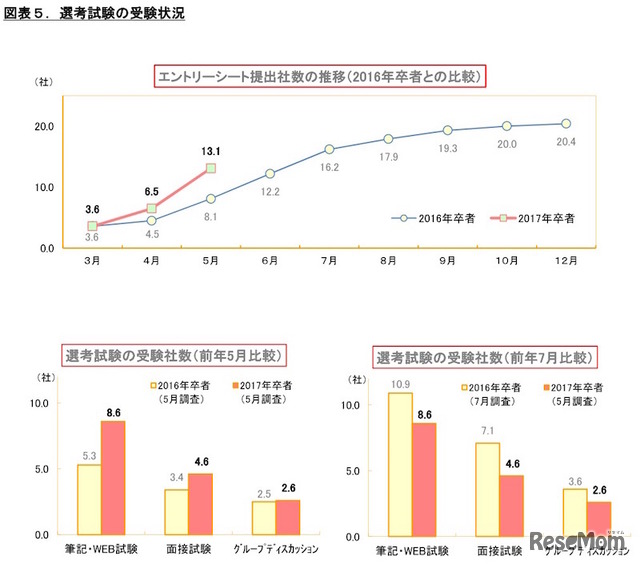 選考試験の受験状況