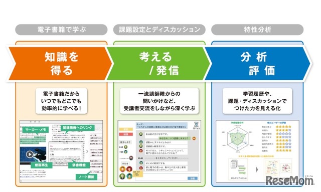 オンライン型の次世代教育プラットフォームイメージ