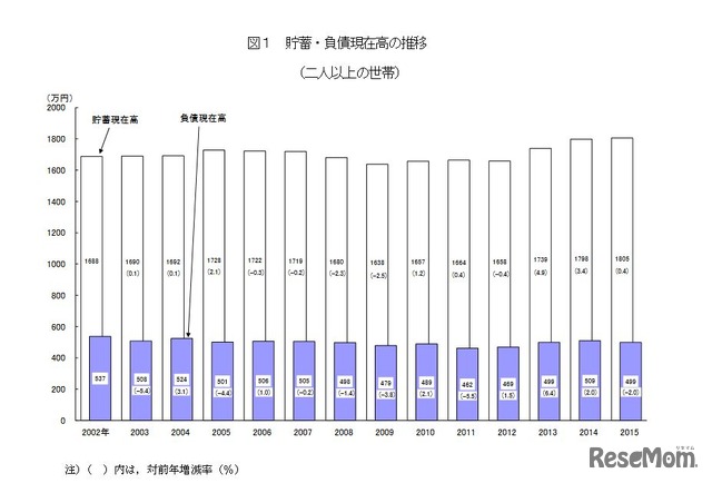 貯蓄・負債現在高の推移