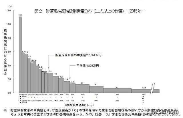 貯蓄現在高階級別世帯分布