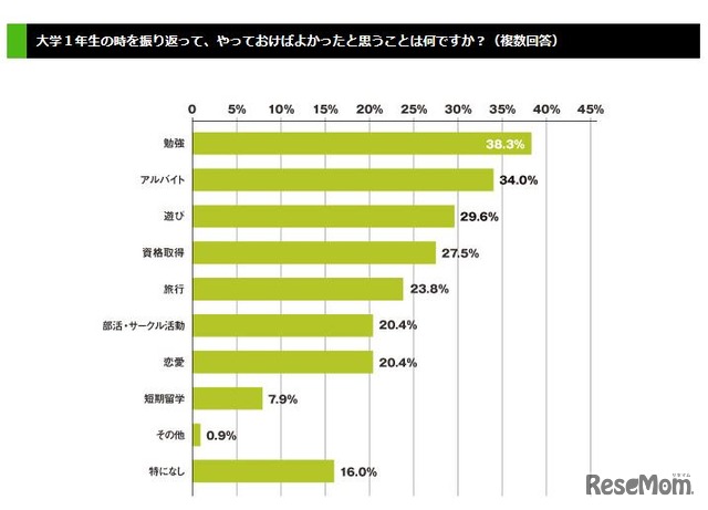 大学1年生のときを振り返って、やっておけばよかったと思うことは何か