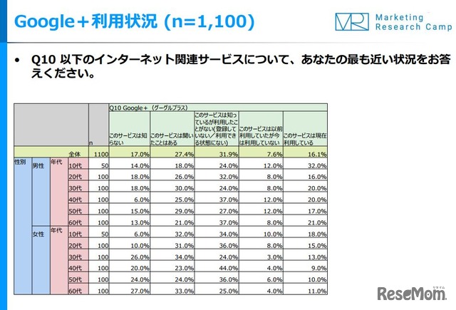 Google＋利用状況