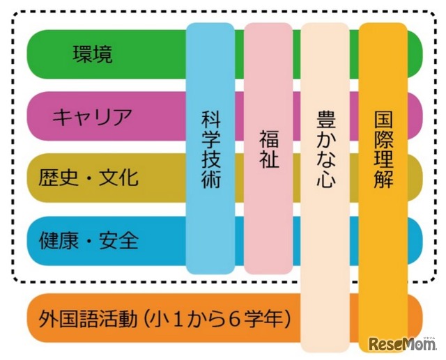 つくばスタイル科で学習する8つの内容