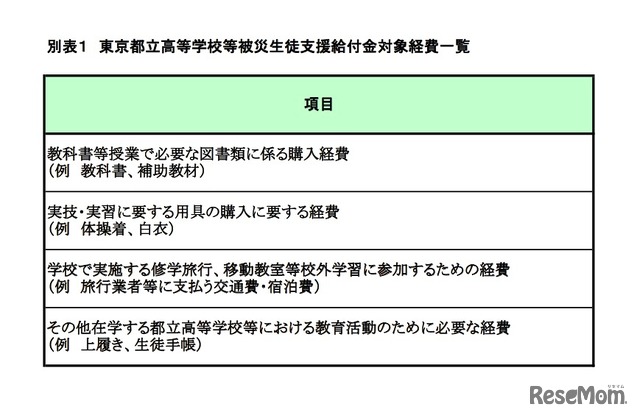 東京都立高等学校等被災生徒支援給付金の給付・対象経費一覧