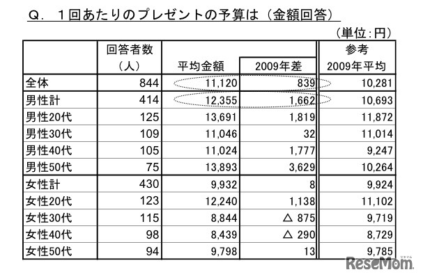 1回あたりのプレゼントの予算は