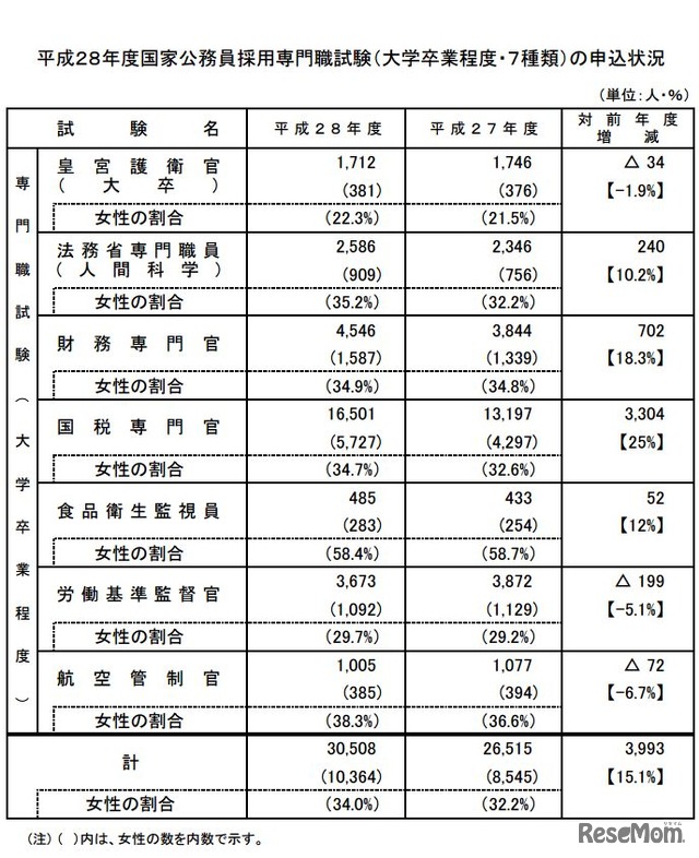 国家公務員採用専門職試験（大卒程度試験）の申込状況