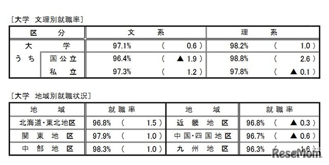 文理別・地域別の就職率（大学）