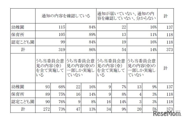 幼稚園等におけるプール活動・水遊びを行う際の安全管理に係る実態調査