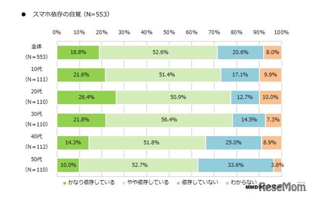 スマホ依存の自覚