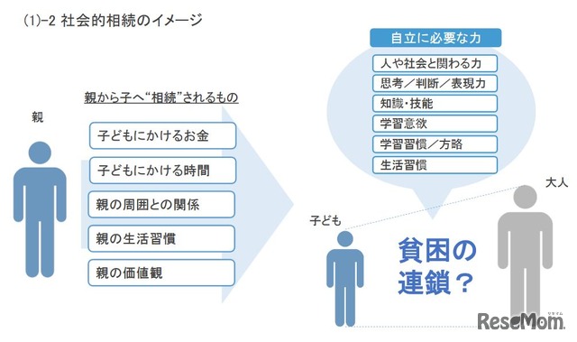 貧困の連鎖のイメージ