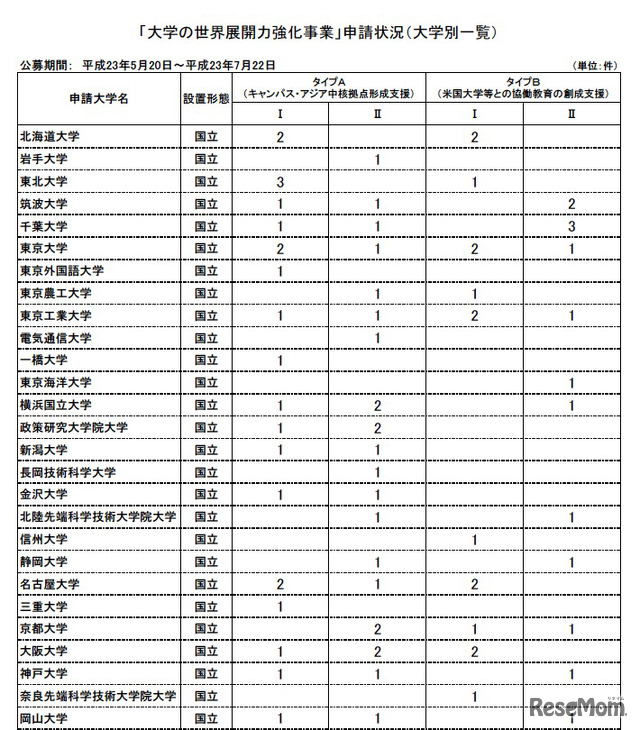 「大学の世界展開力強化事業」申請状況（大学別一覧・国立）