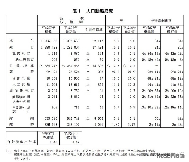 人口動態総覧