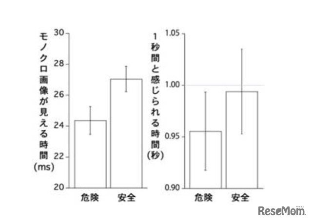 実験の結果(時間精度:左/1秒間と同じ長さに感じられる時間:右)
