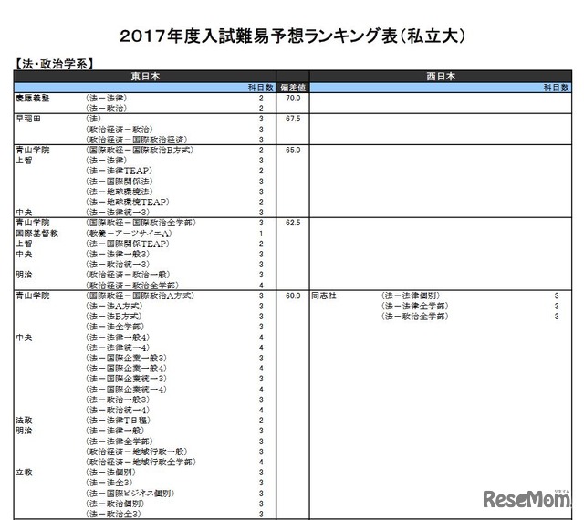 法・政治学系（私立）