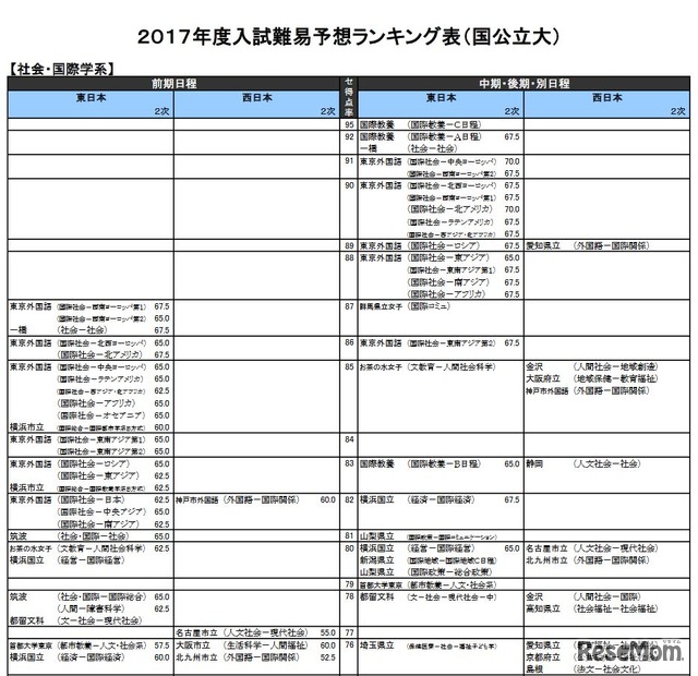 社会・国際学系（国公立）