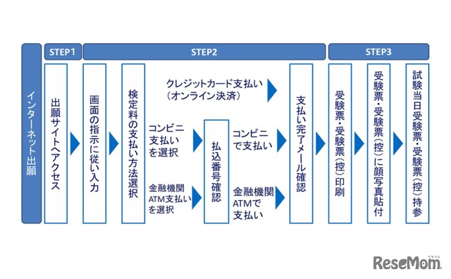 エコ出願手続きの全体イメージ