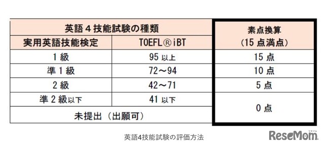 英語4技能試験の評価方法