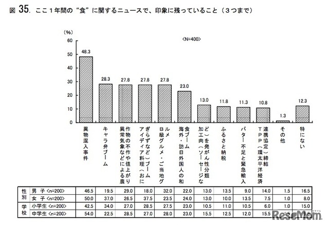 ここ1年間の「食」に関するニュースで、印象に残っていること