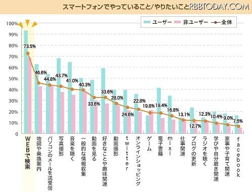 スマートフォンでやっていること/やりたいこと