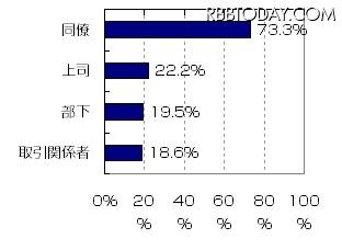 SNSで交流のある仕事関係者