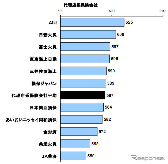 自動車保険顧客満足度ランキング 代理店系