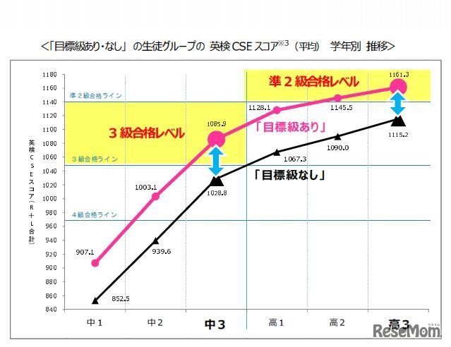 「目標級あり・なし」生徒グループの英検CSEスコア