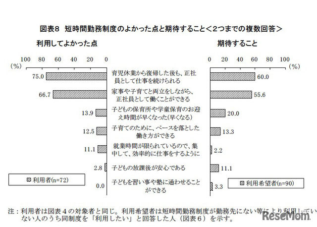 短時間勤務制度のよかった点と期待すること（複数回答）