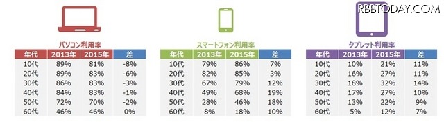 年代別の各デバイス毎日利用率の推移