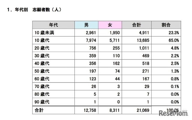 年代別志願者数（日本数学検定協会による集計結果）