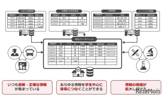 統合データベースのイメージ